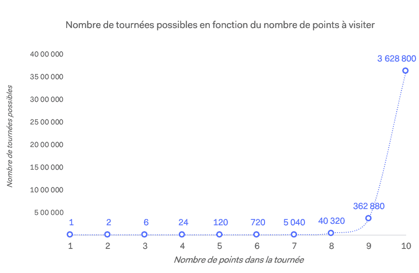 Nombre de tournées possibles en fonction du nombre de points à visiter