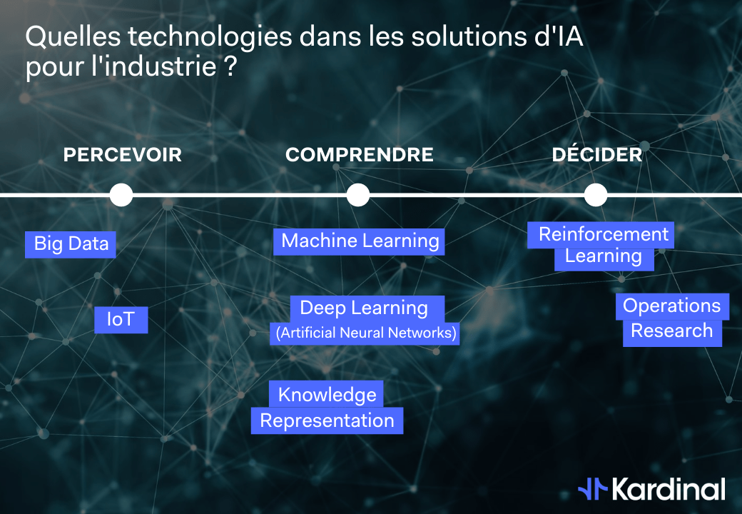 technologies systèmes Intelligence Artificielle