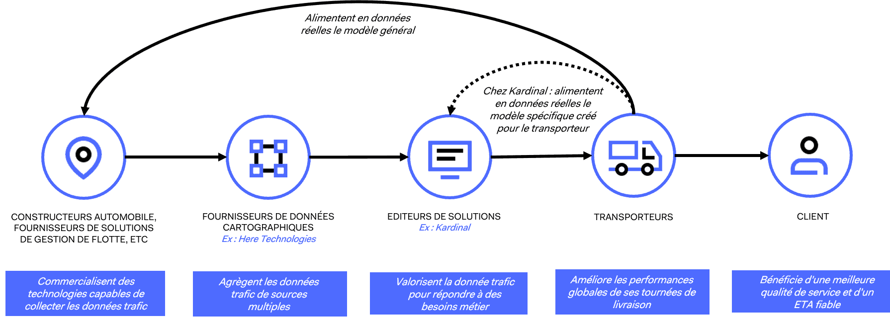 Schéma données trafic logisticiens