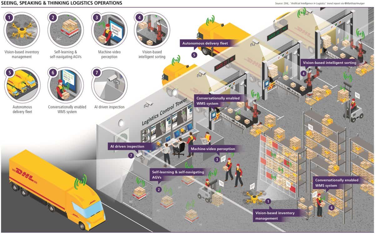 DHL artificial intelligence IA entrepôts futur DHL