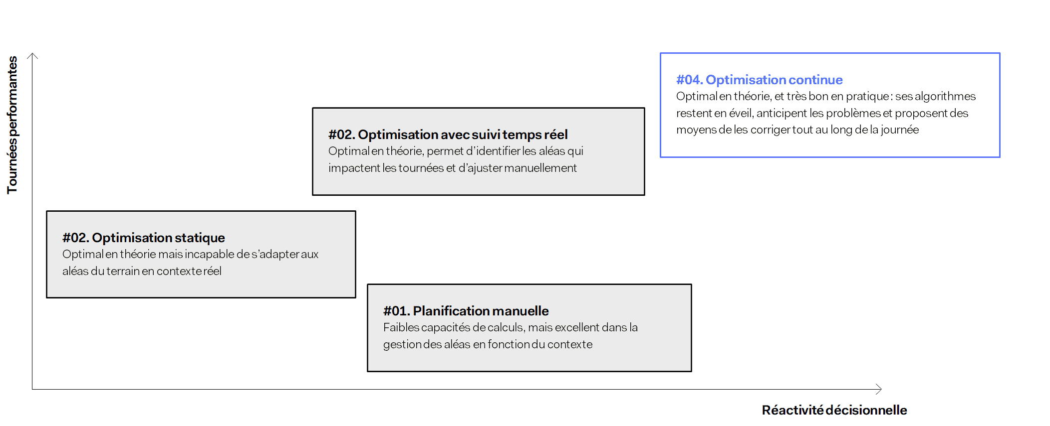 niveaux optimisation de tournées
