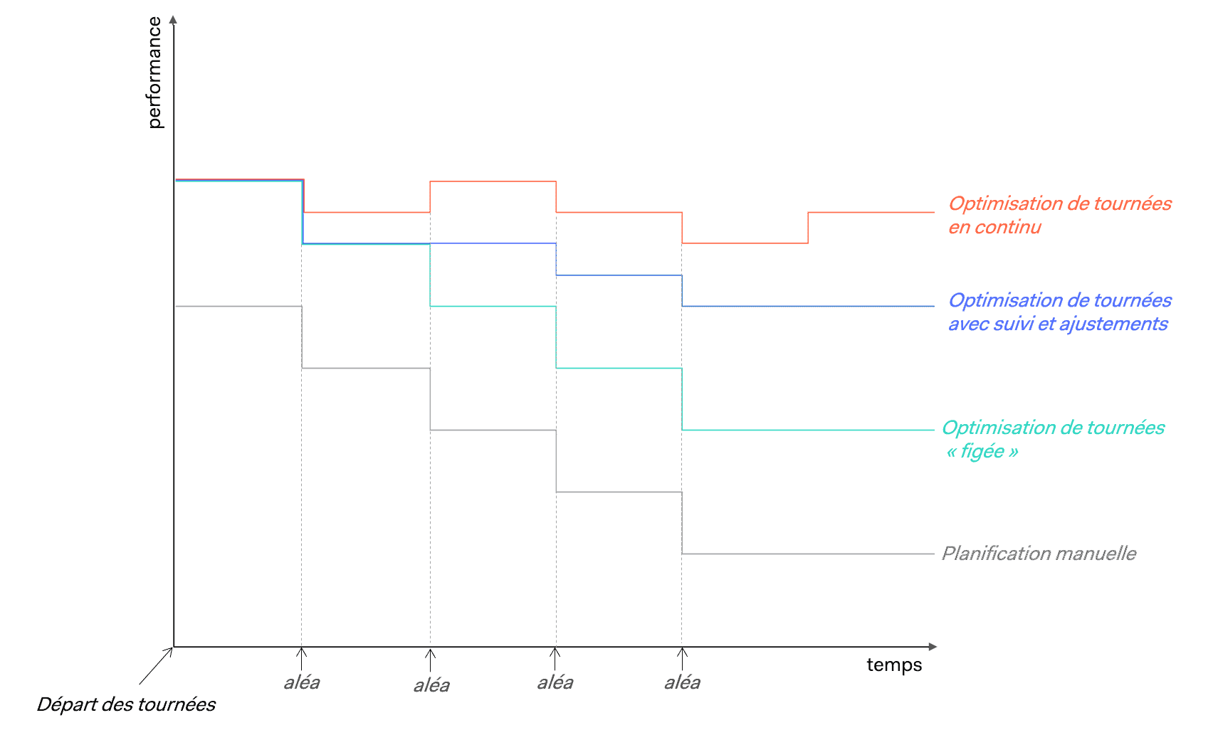 niveaux optimisation de tournées