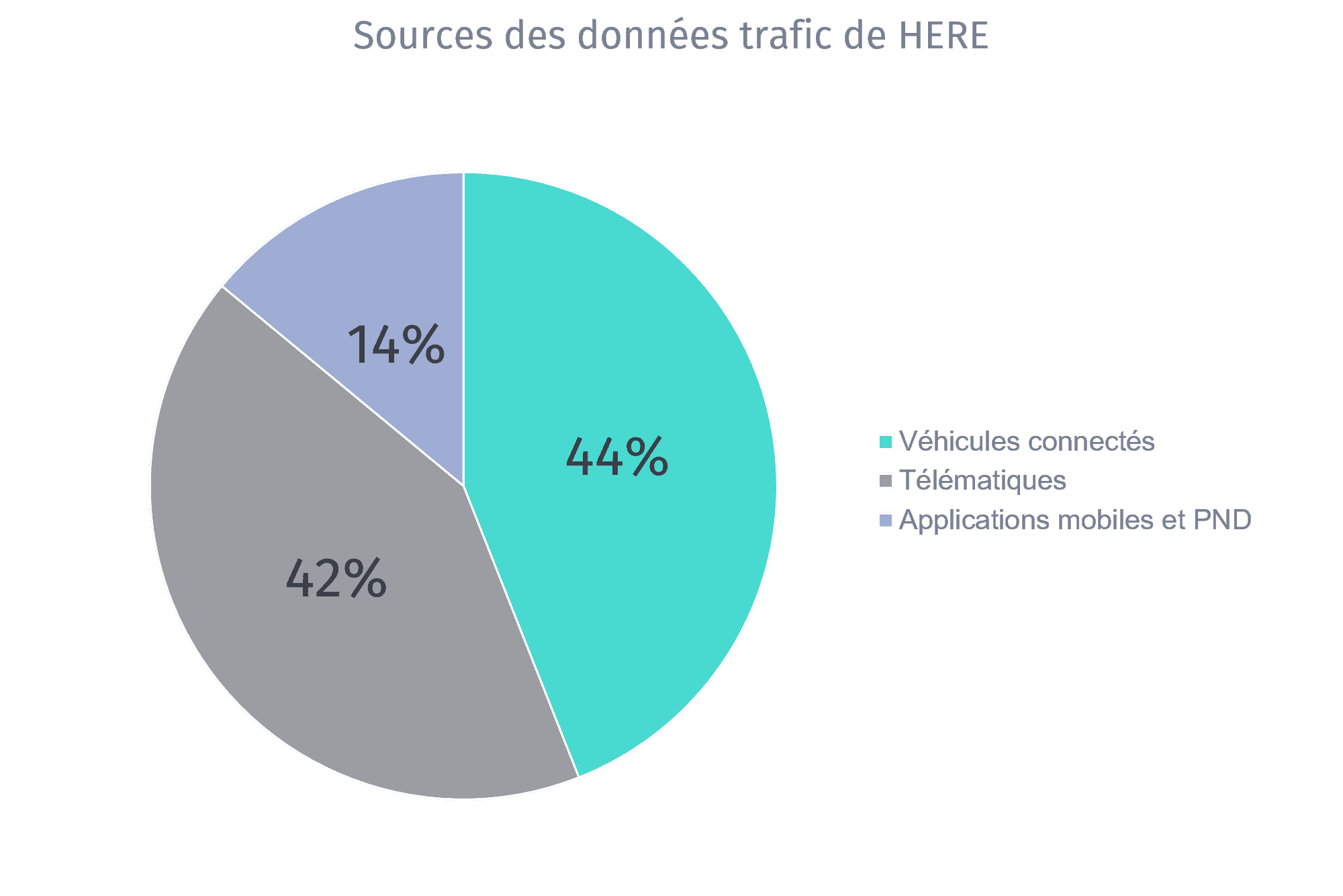 Sources des données trafic HERE webinar trafic optimisation tournées