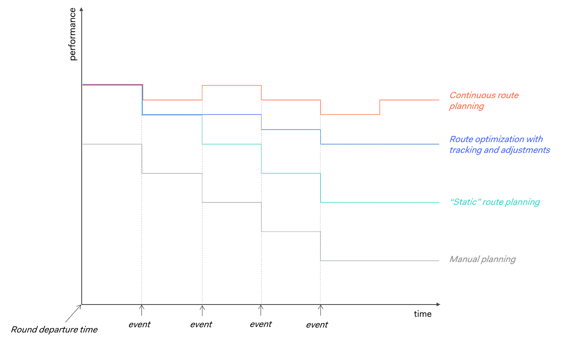 types of route optimization