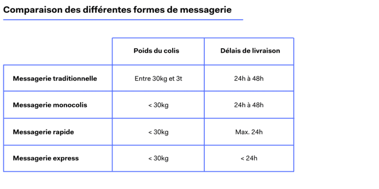 transport messagerie