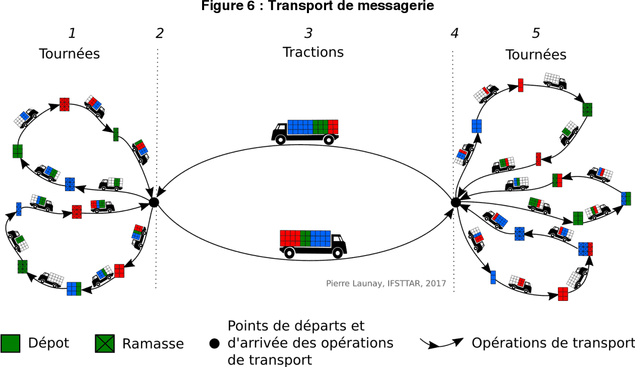 organisation transport messagerie parcel delivery networks