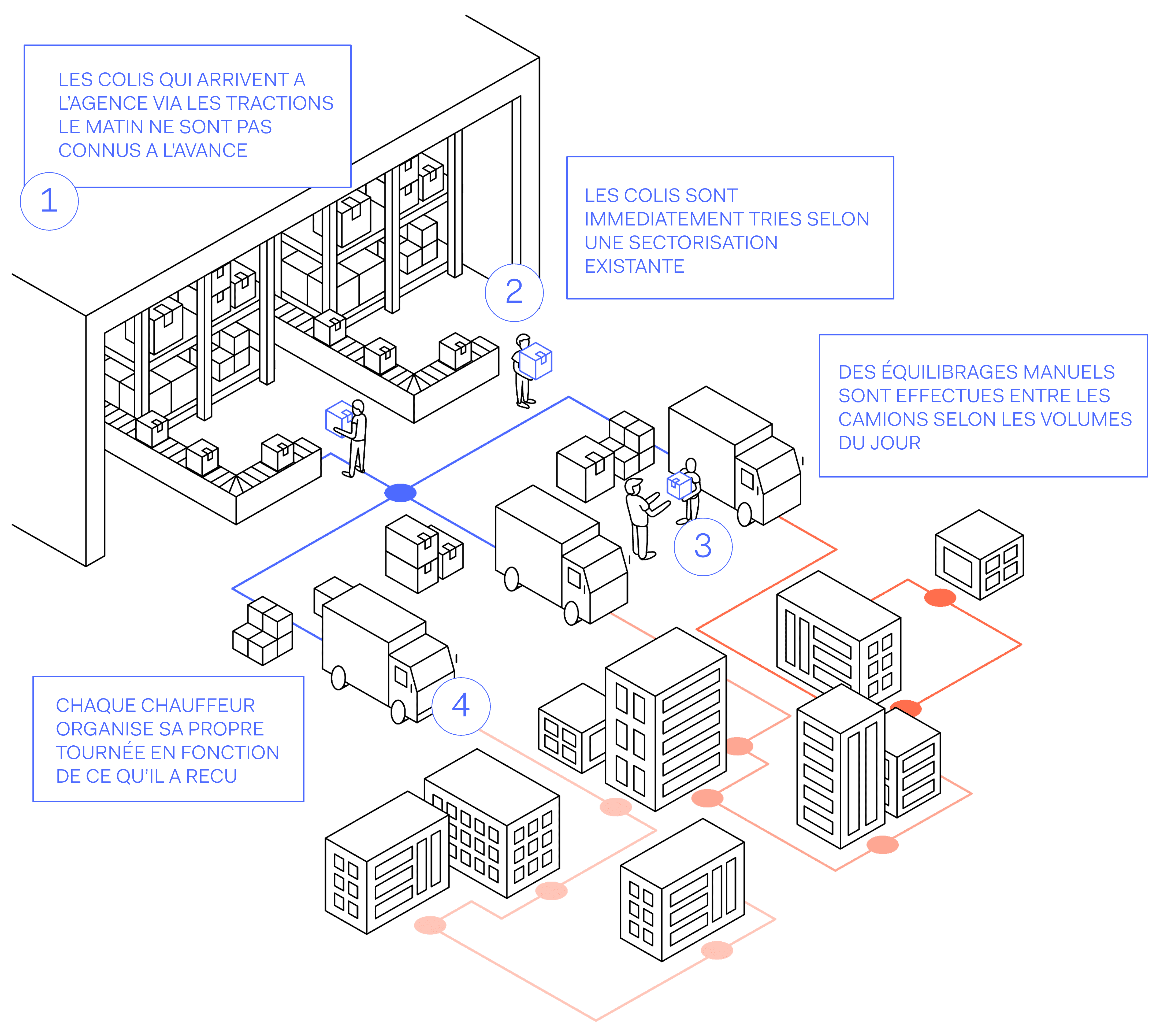 optimisation de tournées messagerie