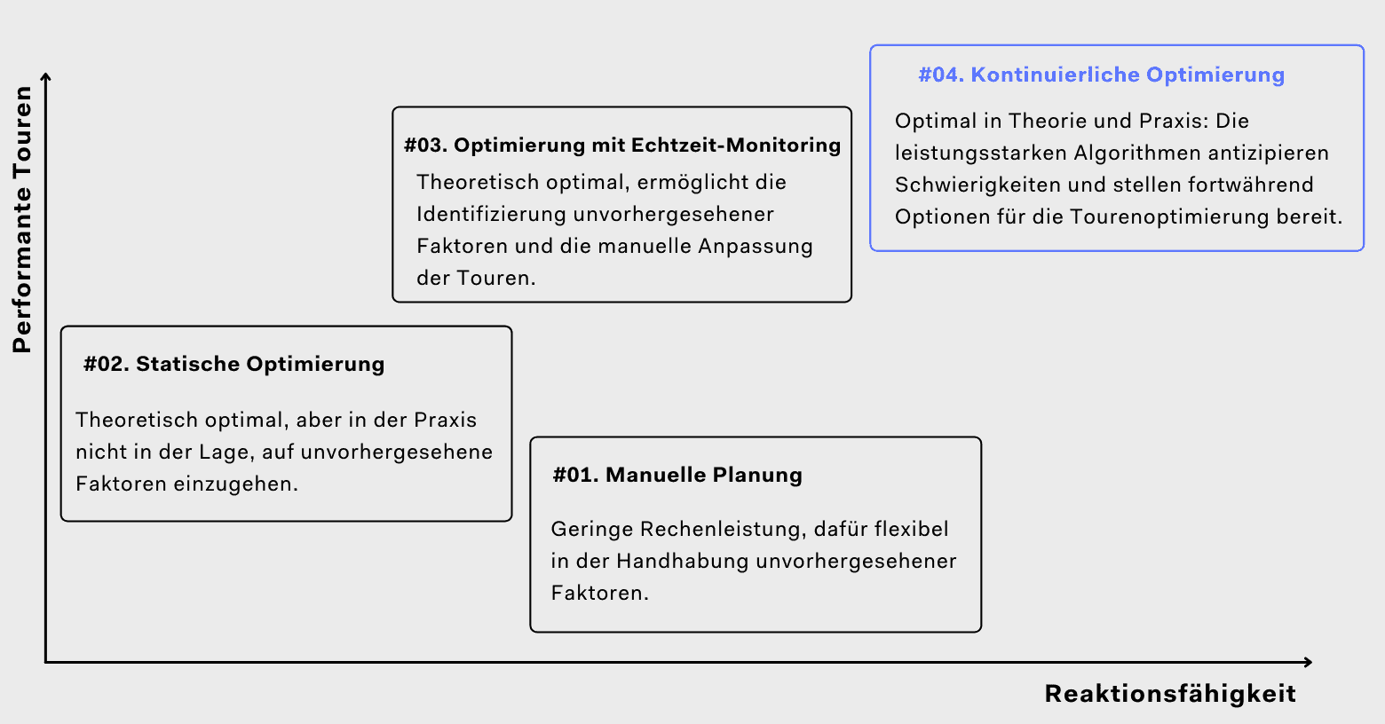 die verschiedenen Ebenen der Tourenoptimierung