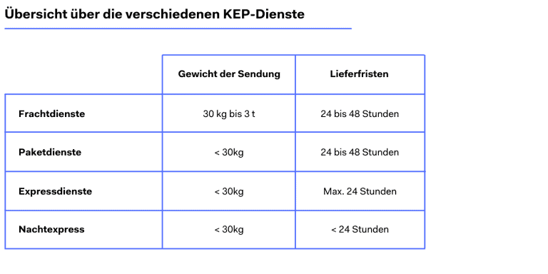 Übersicht über die verschiedenen KEP-Dienste