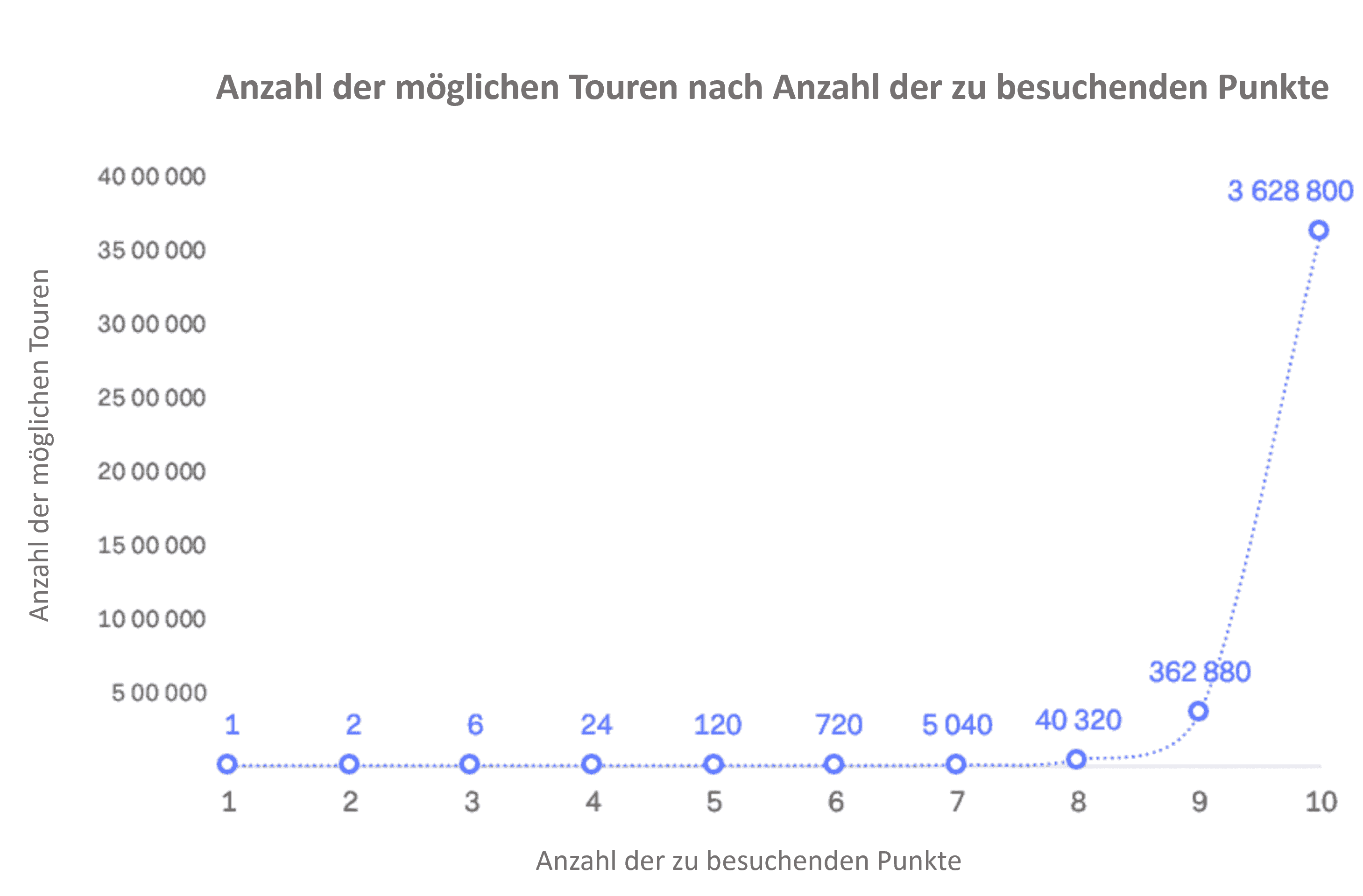 Anzahl der möglichen Touren nach Anzahl der zu besuchenden Punkte