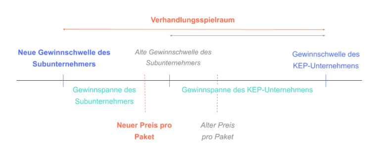 Maximiertes Verhandlung KEP Preis pro Paket
