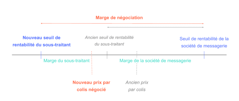 Négociation messagerie maximisée