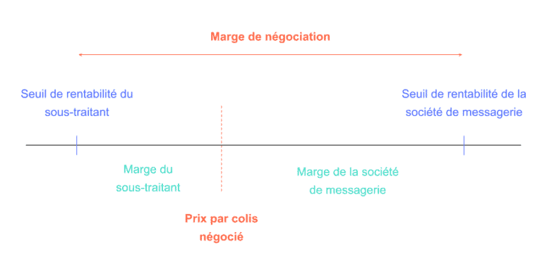 Négociation messagerie prix par colis
