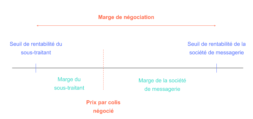 Négociation messagerie prix par colis