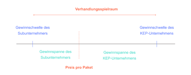Verhandlung KEP Preis pro Paket