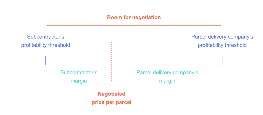 room for negotiation