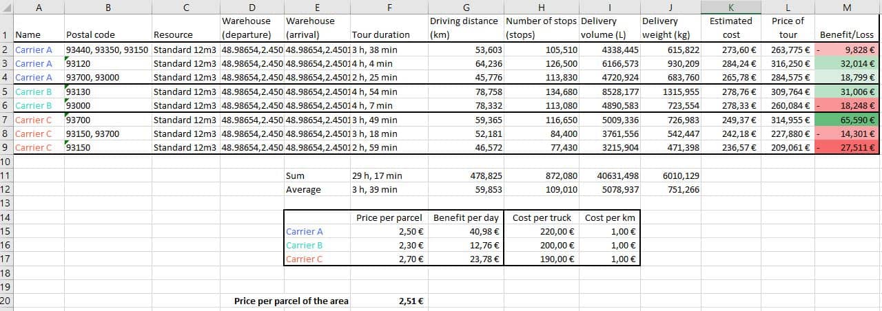 Data excel subcontractors current situation