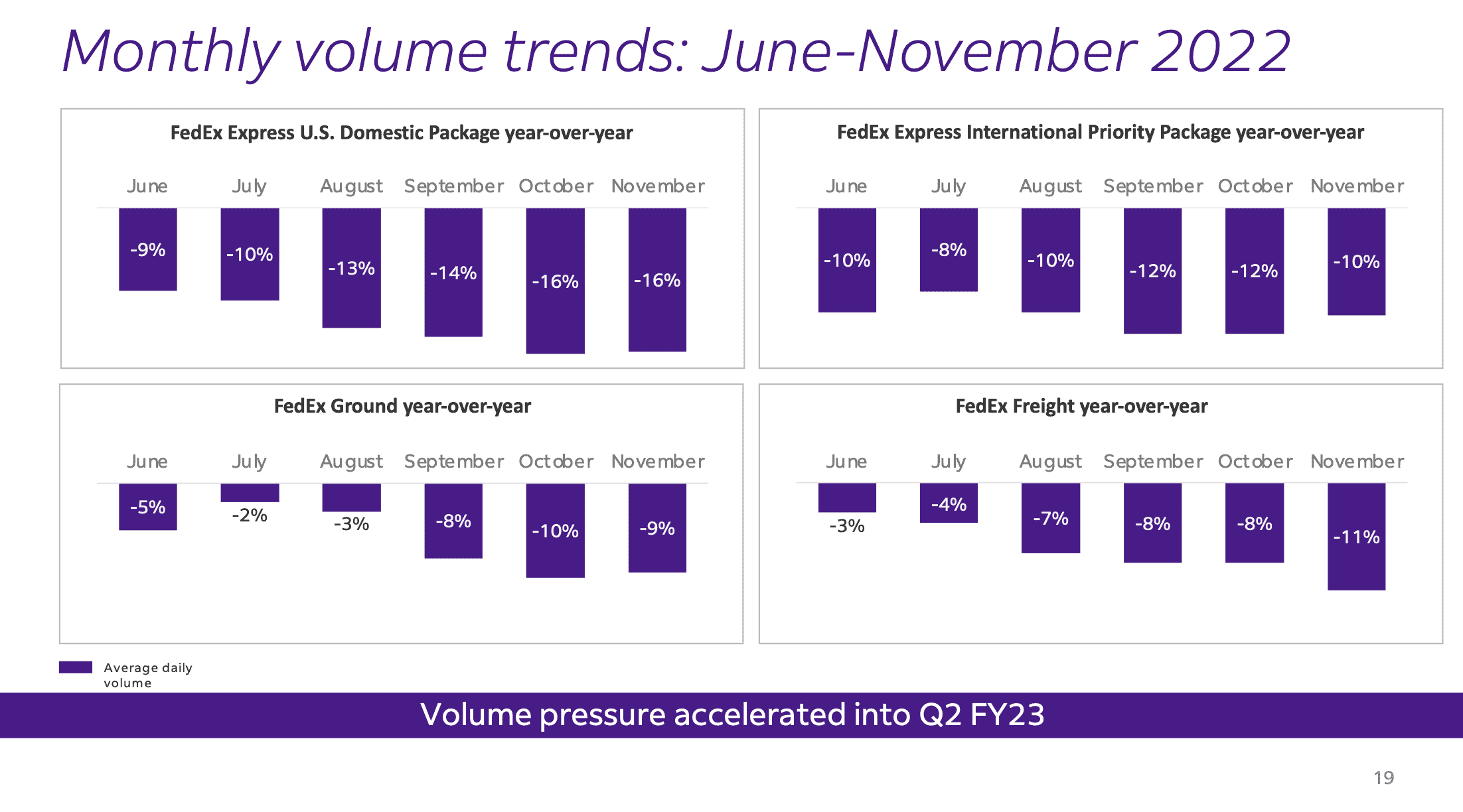 Fedex monthly volume trends 2022