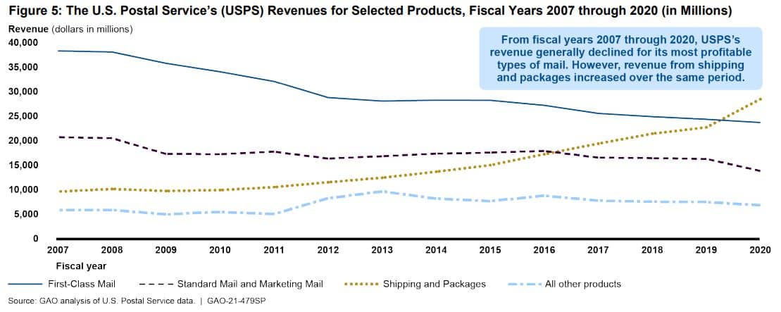 USPS revenues