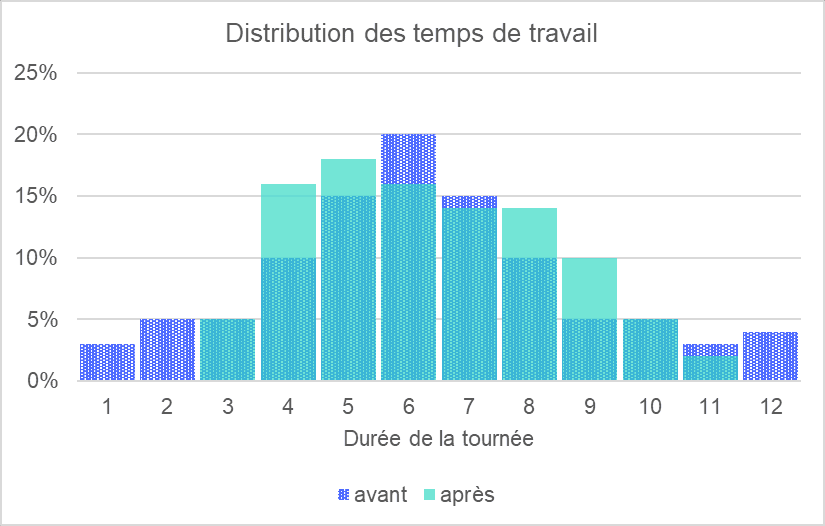 Distribution des temps de travail