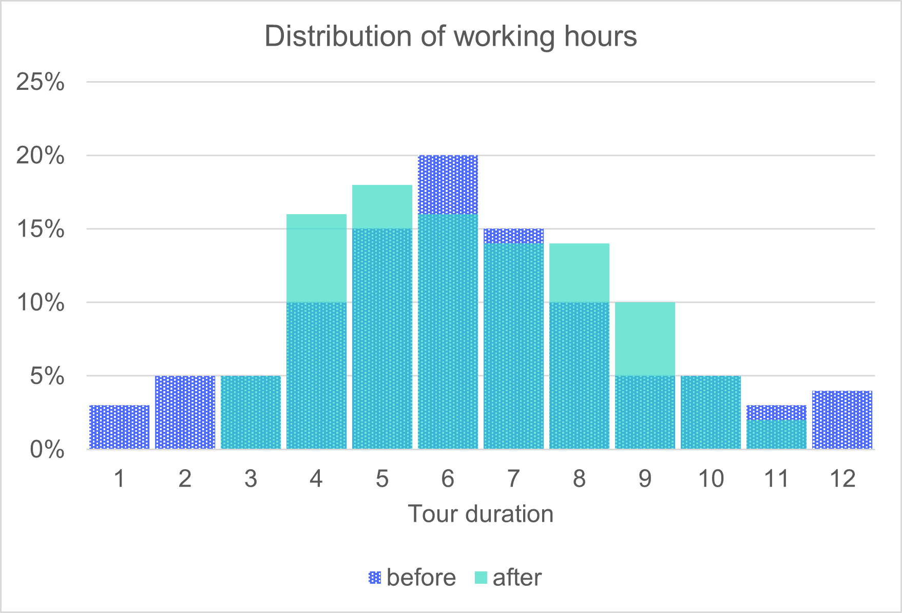 Distribution of working hours
