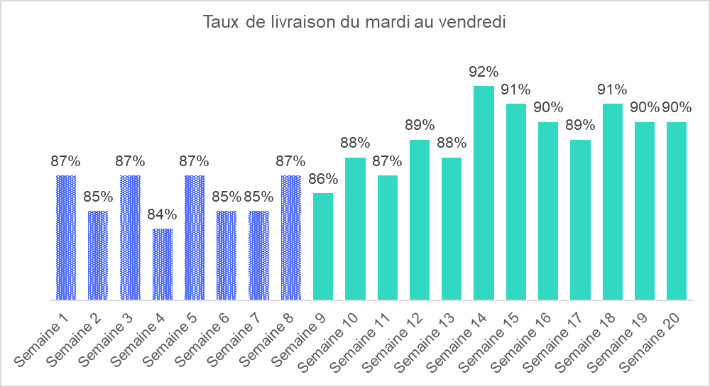 Taux de livraison du mardi au vendredi