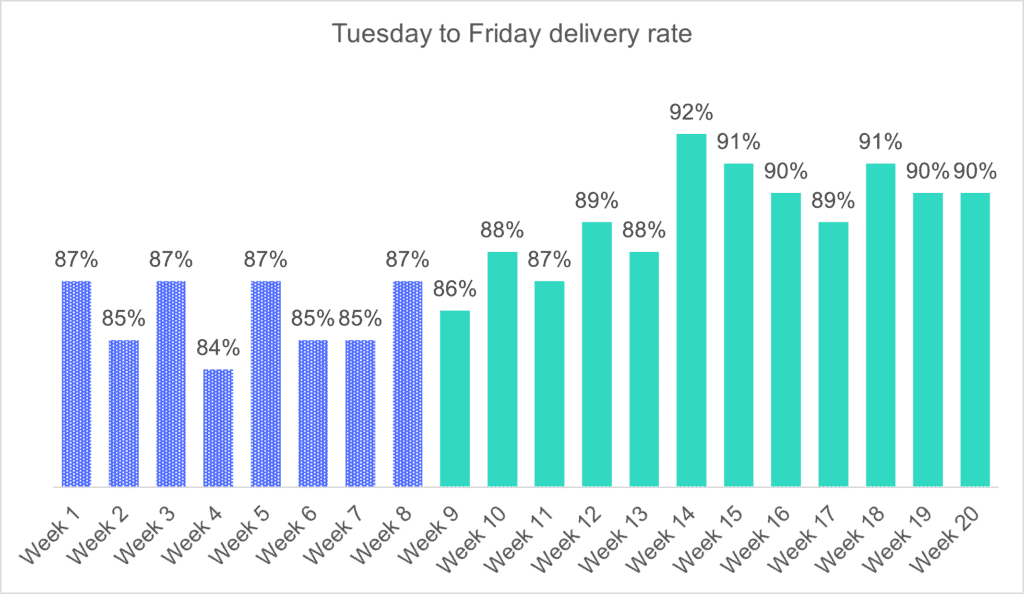Tuesday to Friday delivery rate