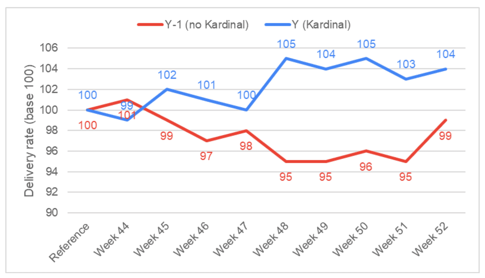 results on the delivery rate