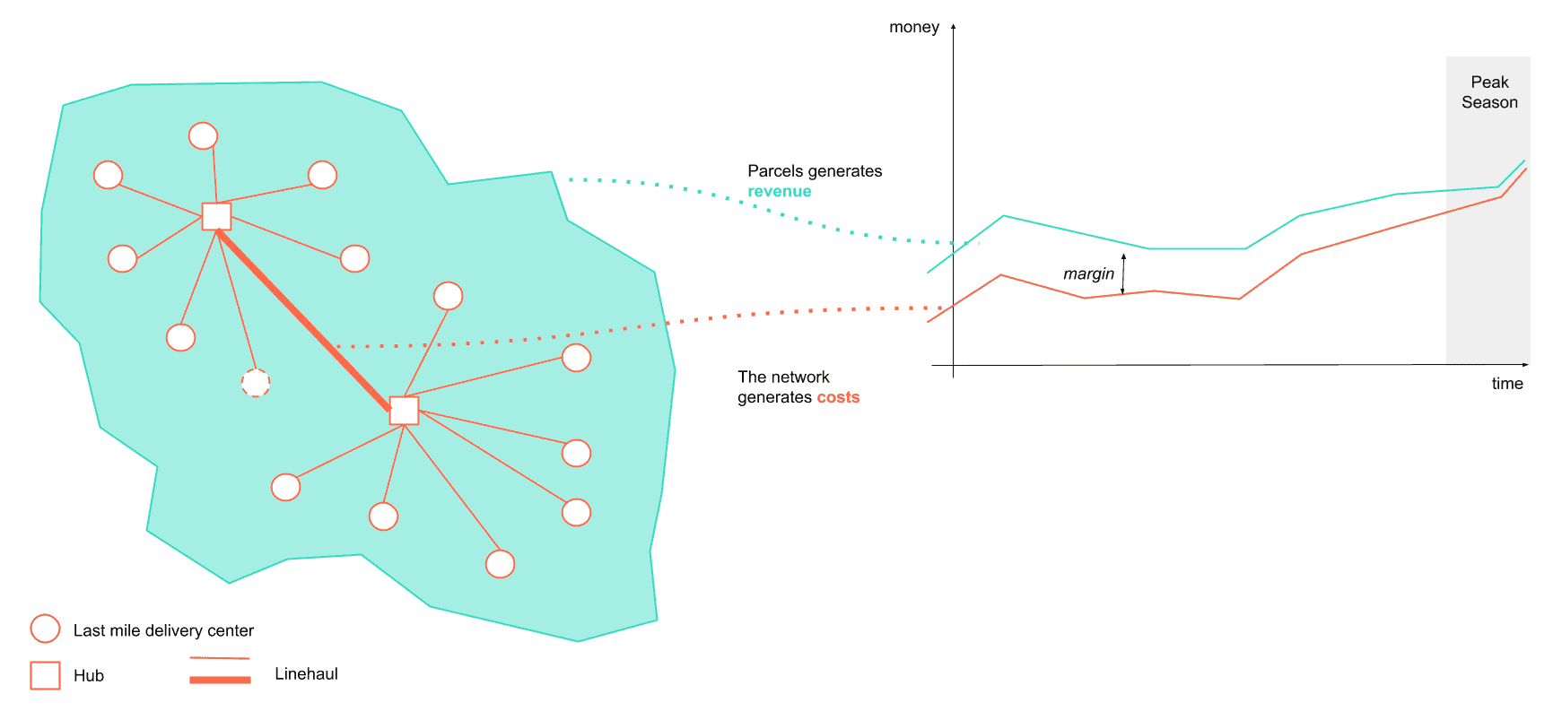 Last mile parcel delivery network