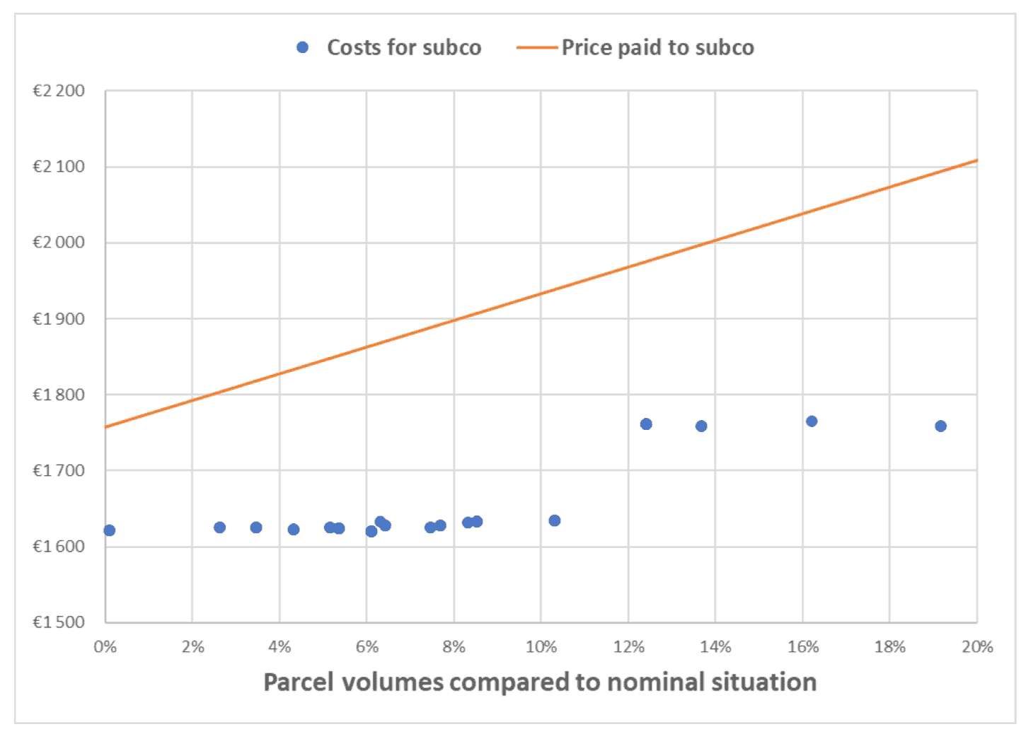 Parcels and costs - subcontractors