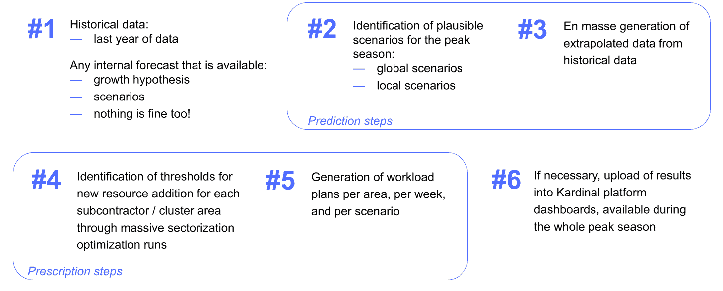 six-step approach to better predict and prescript the workload plan