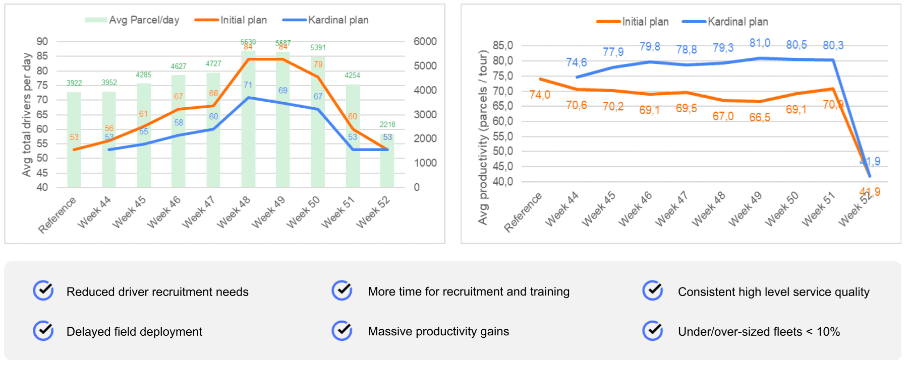 Case study: optimized peak season preparation with Kardinal’s
