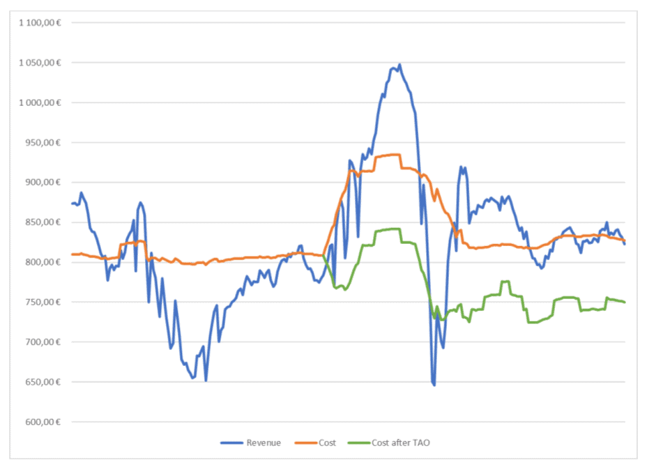 Revenues & costs before and after Kardinal