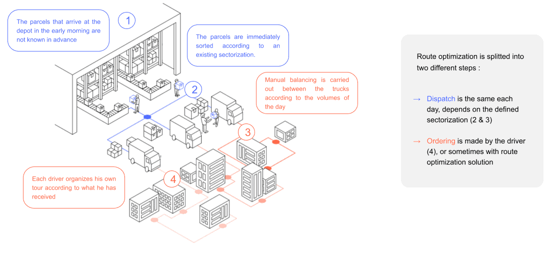 How is route optimization organized in the parcel delivery industry?