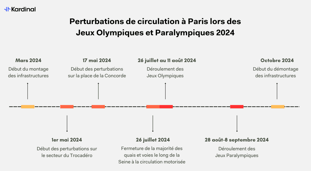 Perturbations de circulation à Paris lors des Jeux Olympiques et Paralympiques 2024