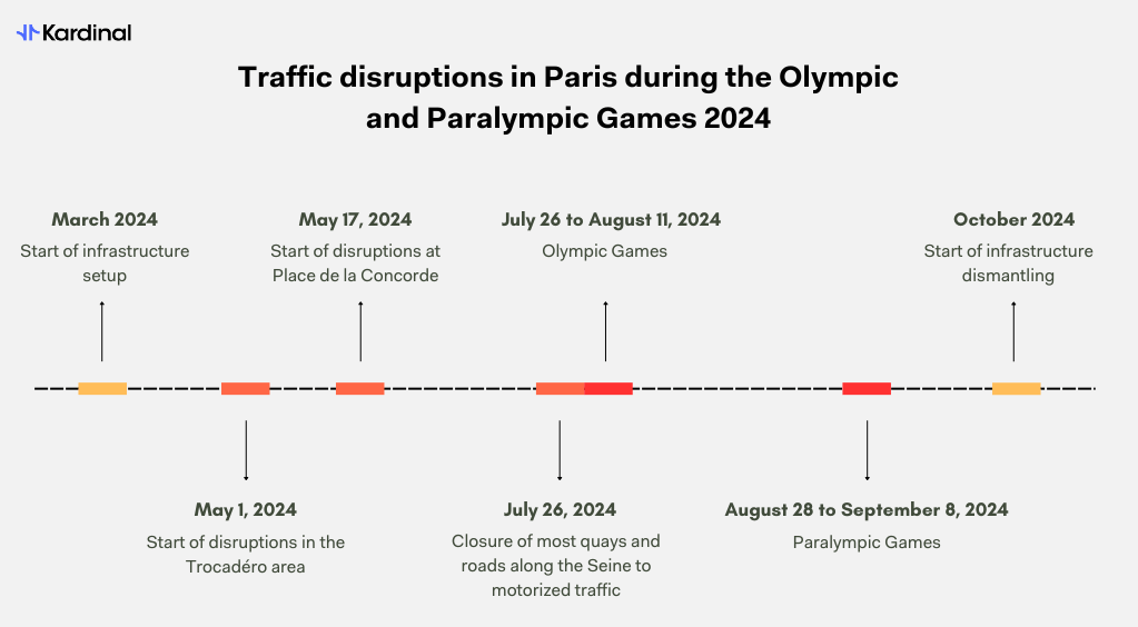 Traffic disruptions in Paris during the Olympic and Paralympic Games 2024
