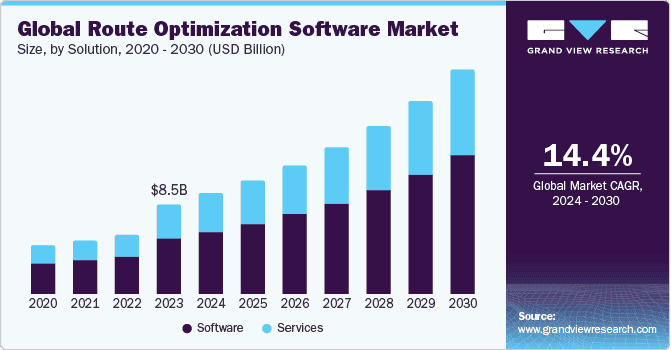 Global route optimization software market